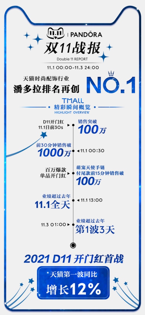 双十一首轮战报来袭,Pandora潘多拉用实绩证明多维度发力正当时