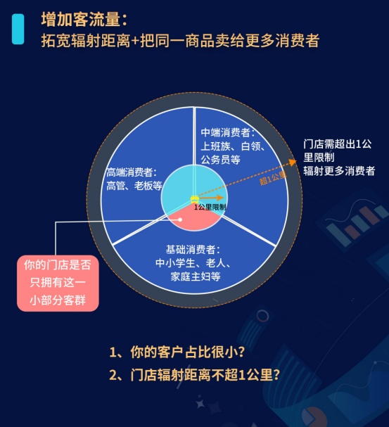 商家做出4点改变，门店就能利润暴增