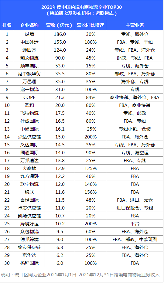 2021中国跨境电商物流30强解读及市场趋势判断：混战中难见分晓