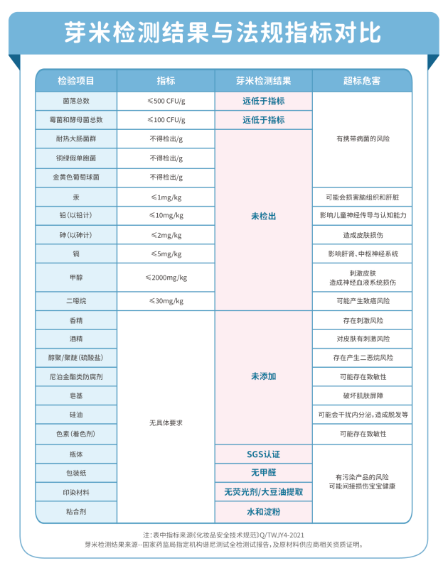 严于强制性国家标准、技术规范！芽米通过国家药监局备案！