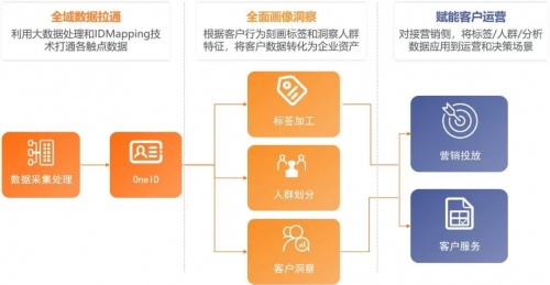 CDP真的是解决企业营销难题的万能药吗？