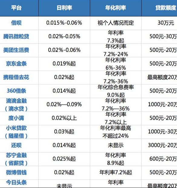 14款互联网借贷产品日利率、年化利率、贷款额度对比