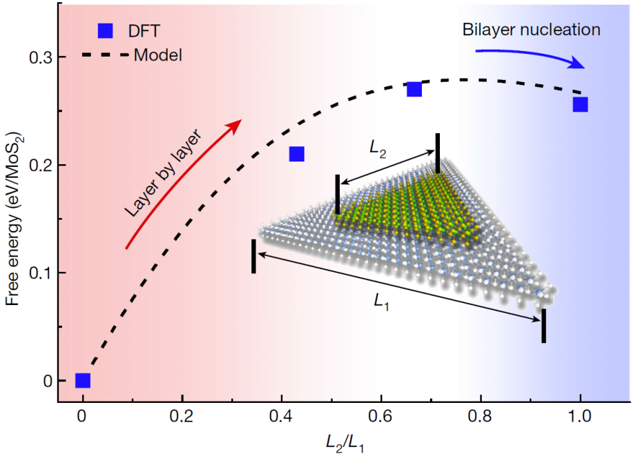 二维材料的层数可控生长机理方面取得了重要进展