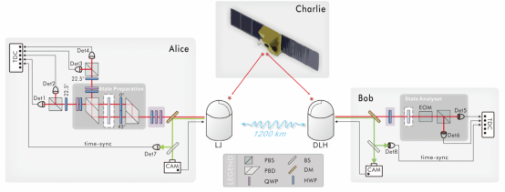 “墨子号”实验实现相距1200公里两个地面站之间的量子态远程传输