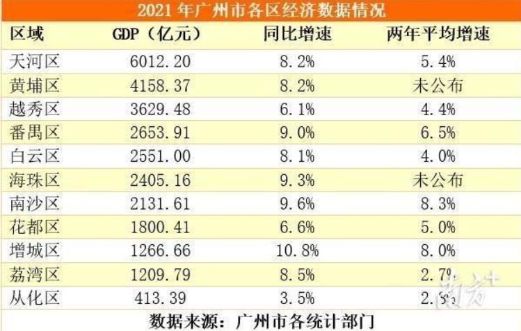 最新广州地区生产总值GDP数据：广州11个市辖区GDP分别是多少