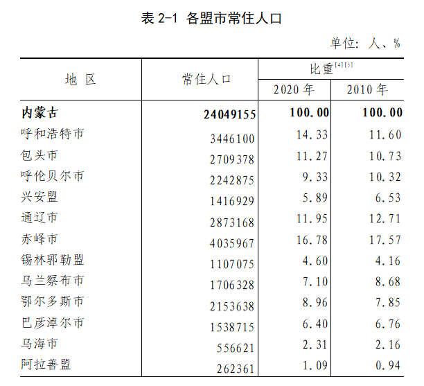 内蒙古常住人口是多少？内蒙古各盟市常住人口分别是多少？