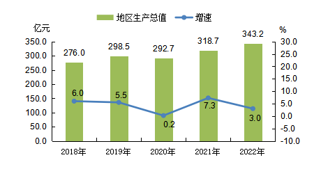 最新伊春市地区生产总值（GDP）、人均地区生产总值是多少？