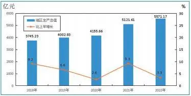 最新太原市地区生产总值（GDP）、人均地区生产总值是多少？