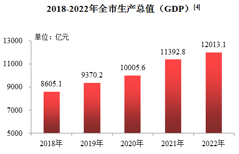 最新合肥市生产总值（GDP）、人均GDP是多少？ 