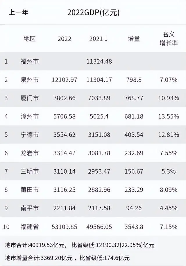 福建地级市GDP排名：福建各市地区生产总值/人均地区生产总值分别是多少？