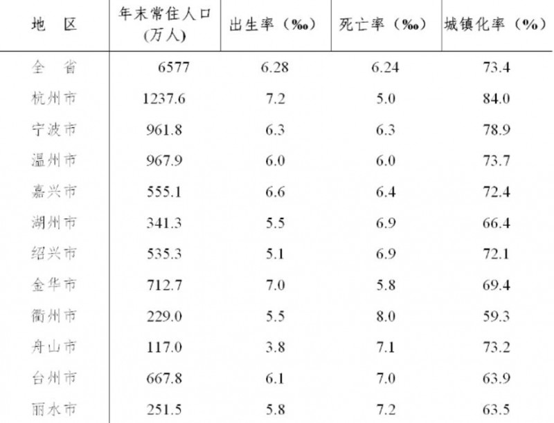 浙江省地级市人口排名：浙江各市常住人口/户籍人口分别是多少？