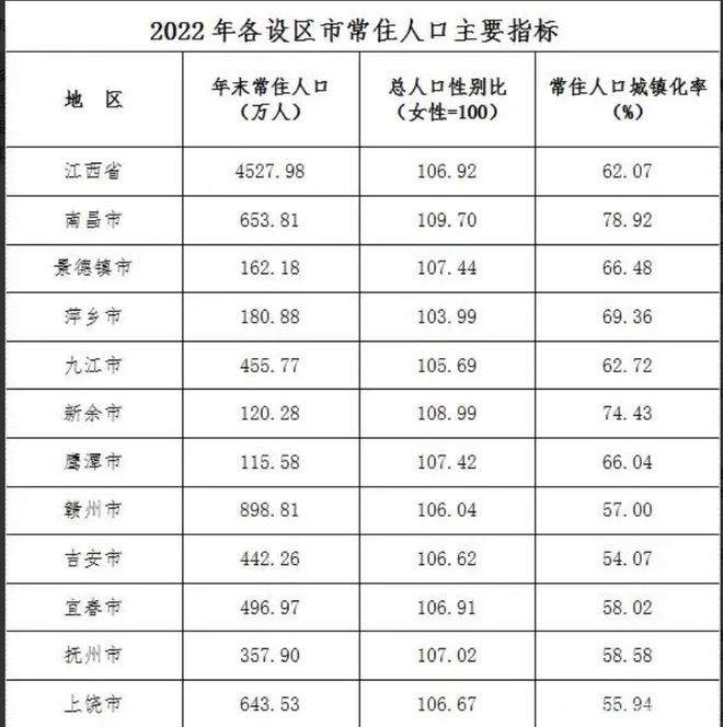 江西省地级市人口排名：江西各市常住人口/户籍人口分别是多少？