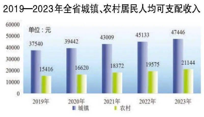 最新安徽居民人均可支配收入数据：安徽居民人均可支配收入是多少？