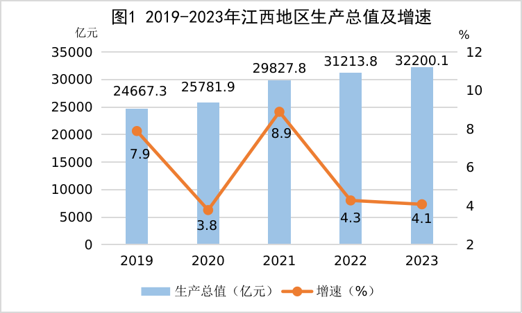 最新江西地区生产总值及人均GDP数据：新江西地区生产总值及人均GD是多少？