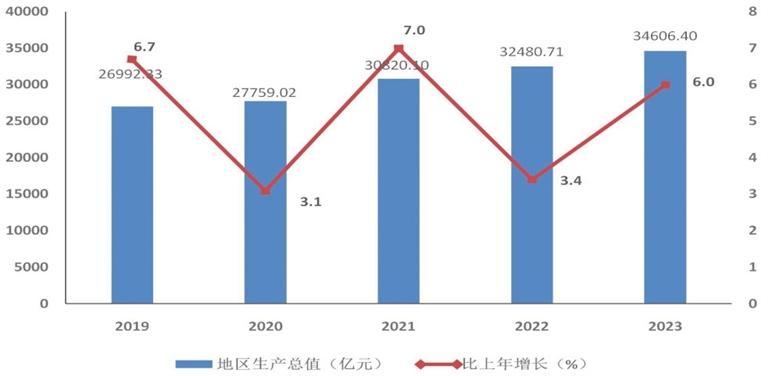 最新深圳市地区生产总值及人均GDP数据：深圳市地区生产总值及人均GDP是多少？