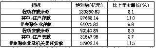 最新深圳市金融机构存款数据：深圳市存款余额是多少？