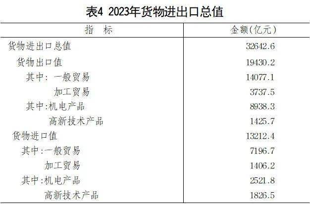 最新山东省货物进出口总值数据：山东货物进出口总值是多少？