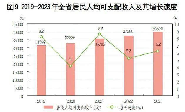 最新山东省居民人均可支配收入数据：山东省居民人均可支配收入是多少？