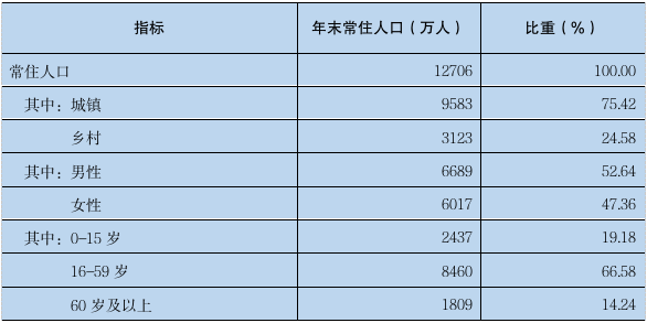 最新广东省人口数据：广东省常住人口及户籍人口是多少？