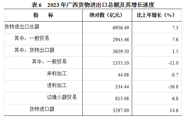 最新广西货物进出口数据：广西货物进出口总额是多少？