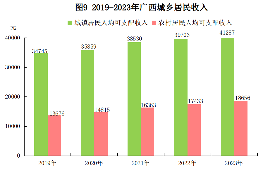 最新广西居民人均消费支出数据：广西居民人均消费支出是多少？