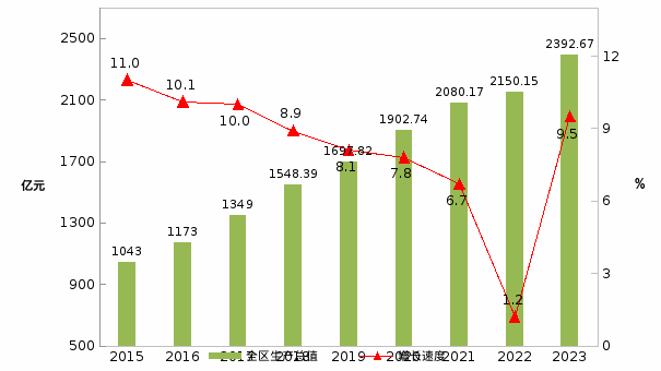 最新西藏地区生产总值及人均GDP数据：西藏地区生产总值及人均GDP是多少？