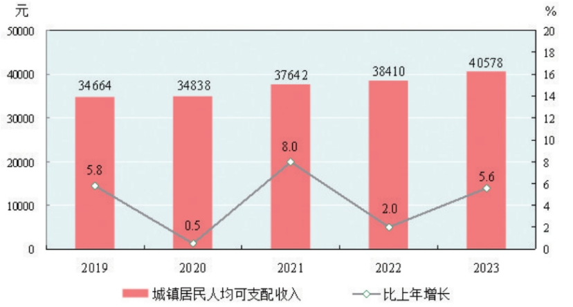 最新新疆居民人均可支配收入数据：新疆居民人均可支配收入是多少？