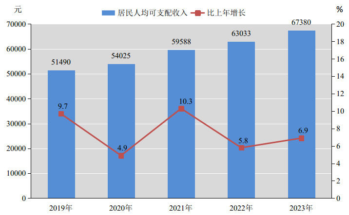 最新温州市居民人均可支配收入数据：温州市居民人均可支配收入是多少？