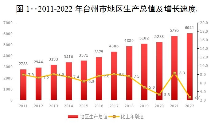 最新台州市地区生产总值及人均GDP数据：台州市地区生产总值及人均GDP是多少？