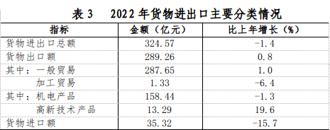 最新丽水市货物进出口总额数据：丽水市货物进出口是多少？