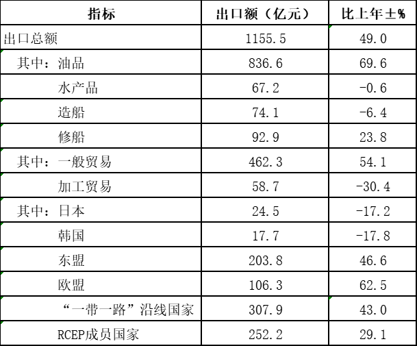 最新舟山市货物进出口总额数据：舟山市货物进出口是多少？