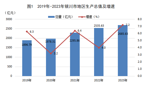 最新银川市地区生产总值及人均GDP数据：银川市地区生产总值及人均GDP是多少？