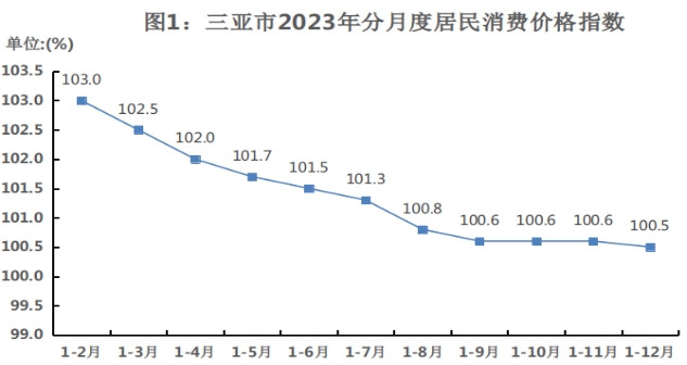 最新三亚市消费价格数据：三亚市消费水平怎么样？