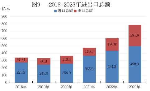 最新海口市货物进出口总额数据：海口市货物进出口是多少？