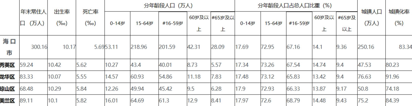 最新海口市人口数据：海口市户籍人口及常住人口是多少？