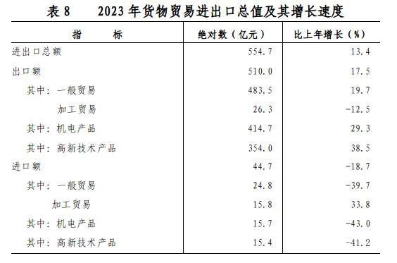 最新上饶市货物进出口总额数据：上饶市货物进出口是多少？