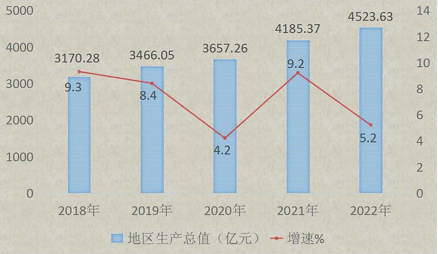 最新赣州市地区生产总值及人均GDP数据：赣州市地区生产总值及人均GDP是多少？