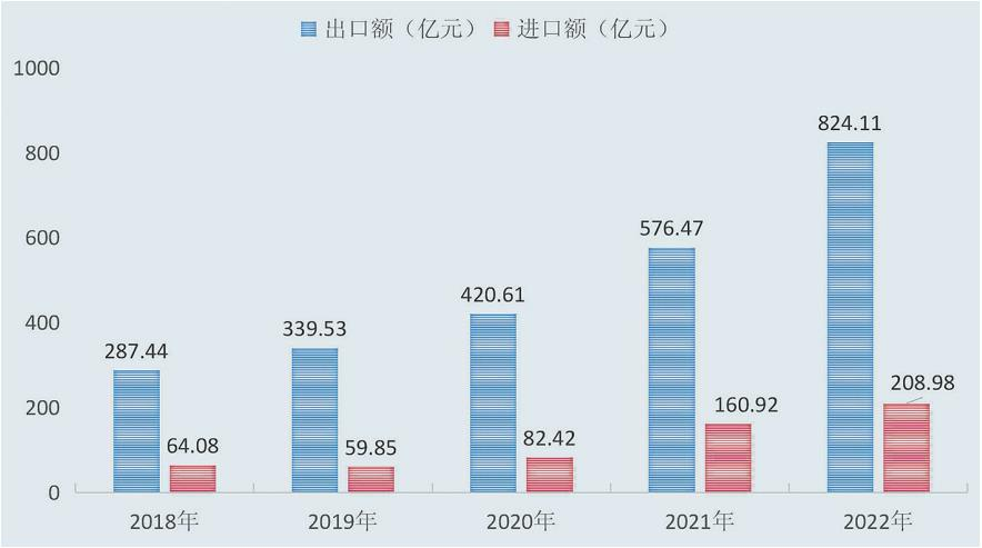 最新赣州市货物进出口总额数据：赣州市货物进出口是多少？