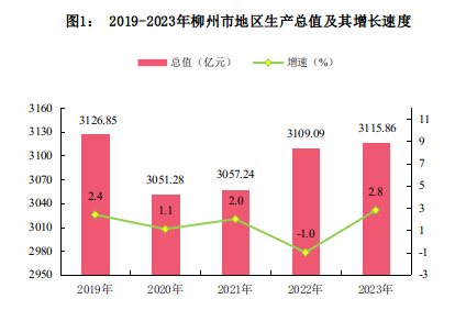 最新柳州市地区生产总值及人均GDP数据：柳州市地区生产总值及人均GDP是多少？