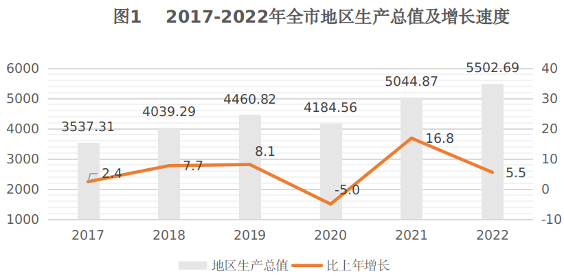 最新宜昌市地区生产总值及人均GDP数据：地区生产总值及人均GDP是多少？