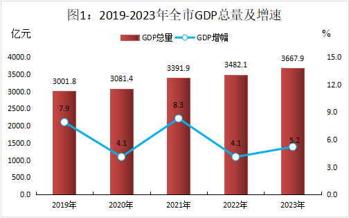 最新株洲市地区生产总值及人均GDP数据：株洲市地区生产总值及人均GDP是多少？