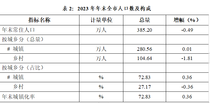 最新株洲市人口数据：株洲市户籍人口及常住人口是多少？