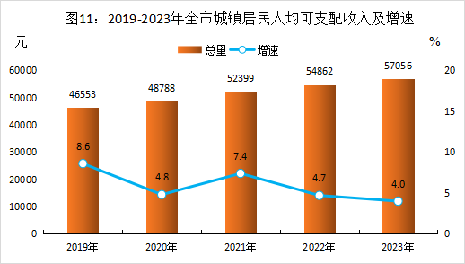 株洲市居民人均可支配收入数据：株洲市居民人均可支配收入是多少？