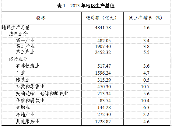 最新岳阳市地区生产总值及人均GDP数据：地区生产总值及人均GDP是多少？