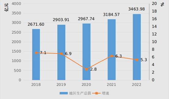 最新新乡市地区生产总值及人均GDP数据：新乡市地区生产总值及人均GDP是多少？