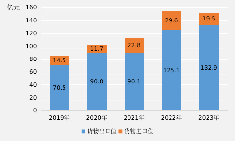 新乡市货物进出口总额数据：新乡市货物进出口是多少？