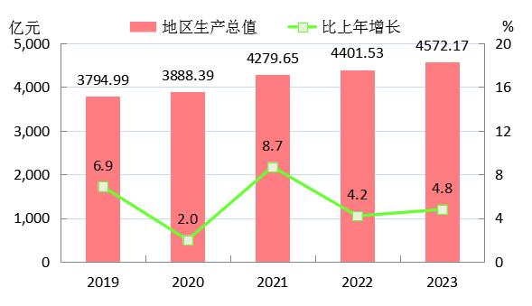 最新南阳市地区生产总值及人均GDP数据：地区生产总值及人均GDP是多少？