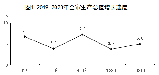 最新保定市地区生产总值及人均GDP数据：保定市地区生产总值及人均GDP是多少？