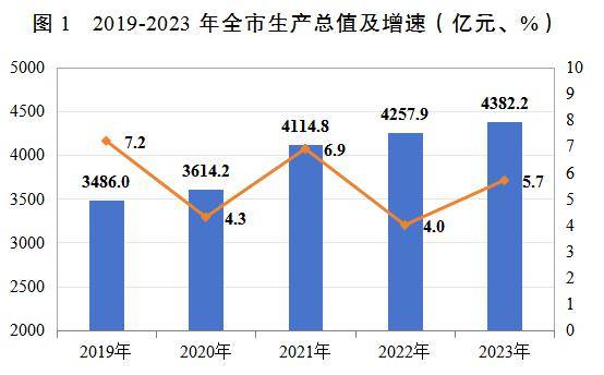 最新邯郸地区生产总值及人均GDP数据：地区生产总值及人均GDP是多少？