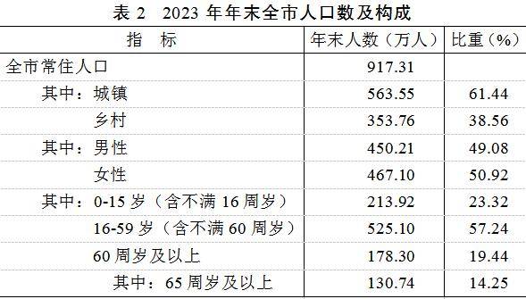 最新邯郸市人口数据：邯郸市户籍人口及常住人口是多少？